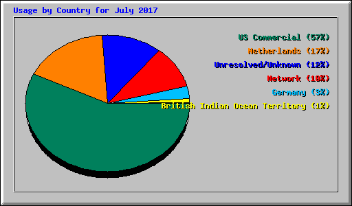 Usage by Country for July 2017