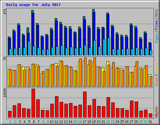 Daily usage for July 2017